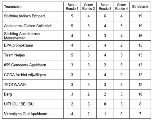 Quiz Uitslag